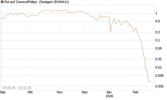 Put auf ConocoPhillips [Vontobel] Chart