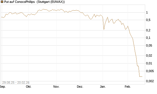 Put auf ConocoPhillips [Vontobel] Chart