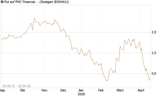 Put auf PNC Financial Services Group [Vontobel] Chart
