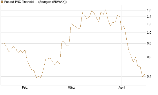 Put auf PNC Financial Services Group [Vontobel] Chart