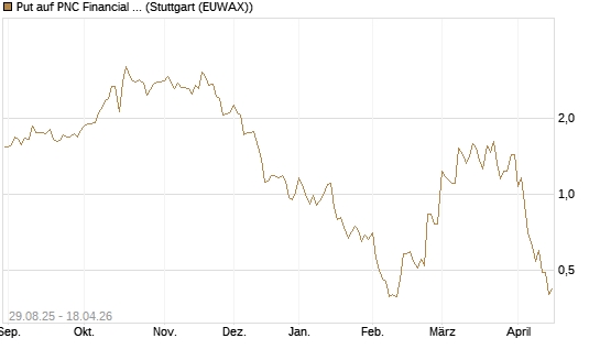 Put auf PNC Financial Services Group [Vontobel] Chart