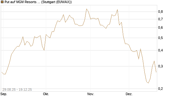 Put auf MGM Resorts Int. [Vontobel] Chart