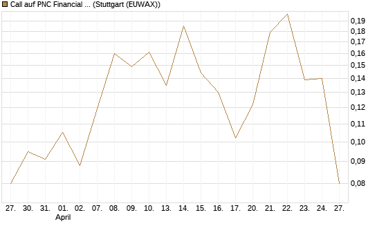 Call auf PNC Financial Services Group [Vontobel] Chart