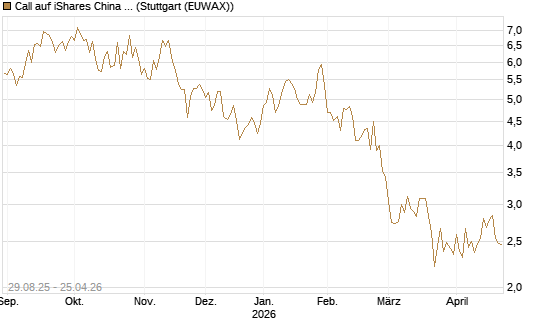 Call auf iShares China Large-Cap ETF [Vontobel] Chart