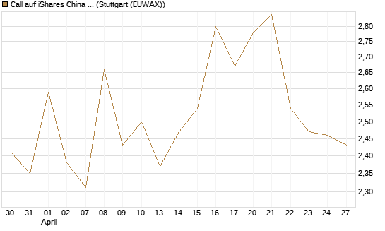 Call auf iShares China Large-Cap ETF [Vontobel] Chart