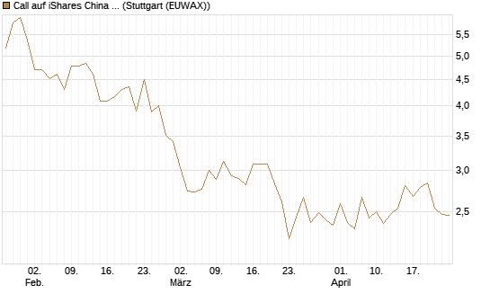 Call auf iShares China Large-Cap ETF [Vontobel] Chart