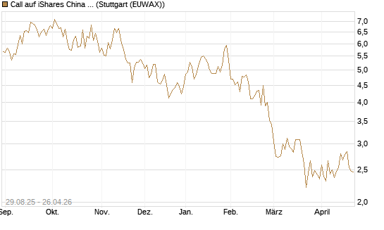 Call auf iShares China Large-Cap ETF [Vontobel] Chart
