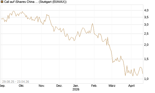 Call auf iShares China Large-Cap ETF [Vontobel] Chart