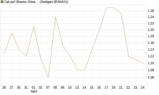 Call auf iShares China Large-Cap ETF [Vontobel] Chart