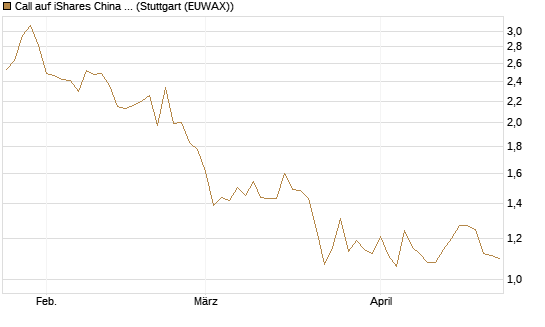 Call auf iShares China Large-Cap ETF [Vontobel] Chart