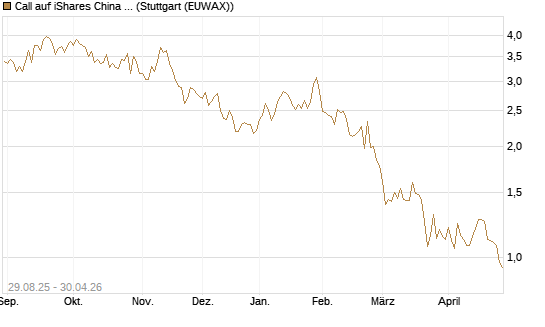 Call auf iShares China Large-Cap ETF [Vontobel] Chart