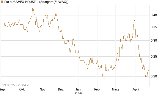 Put auf AMEX INDUSTRIAL SELECT SECT [Vontobel] Chart