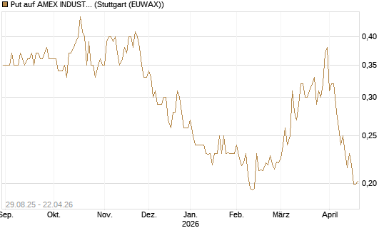 Put auf AMEX INDUSTRIAL SELECT SECT [Vontobel] Chart