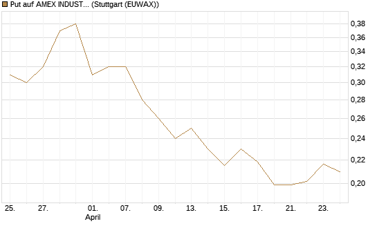 Put auf AMEX INDUSTRIAL SELECT SECT [Vontobel] Chart