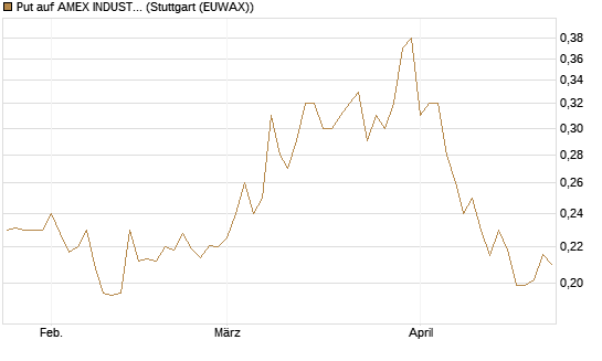 Put auf AMEX INDUSTRIAL SELECT SECT [Vontobel] Chart