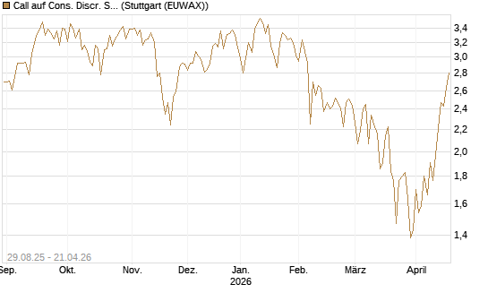 Call auf Cons. Discr. Sel. Sec. SPDR  [Vontobel] Chart
