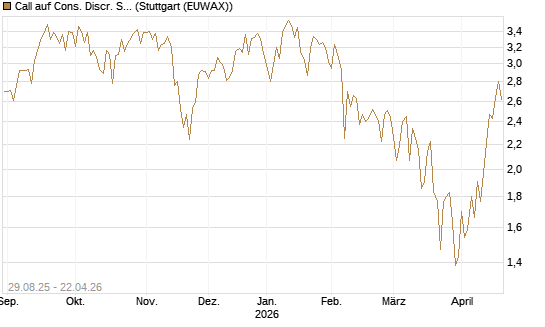 Call auf Cons. Discr. Sel. Sec. SPDR  [Vontobel] Chart