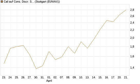 Call auf Cons. Discr. Sel. Sec. SPDR  [Vontobel] Chart