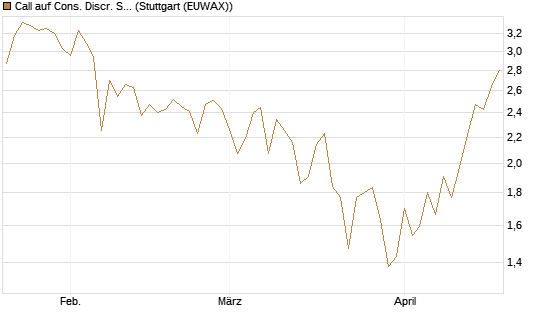Call auf Cons. Discr. Sel. Sec. SPDR  [Vontobel] Chart