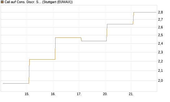Call auf Cons. Discr. Sel. Sec. SPDR  [Vontobel] Chart