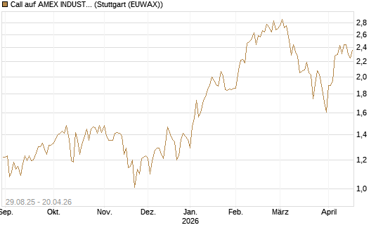 Call auf AMEX INDUSTRIAL SELECT SECT [Vontobel] Chart