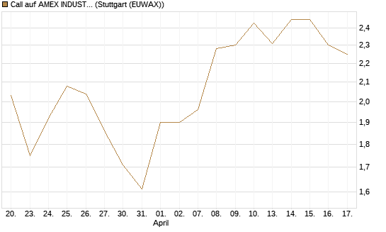Call auf AMEX INDUSTRIAL SELECT SECT [Vontobel] Chart