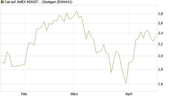 Call auf AMEX INDUSTRIAL SELECT SECT [Vontobel] Chart