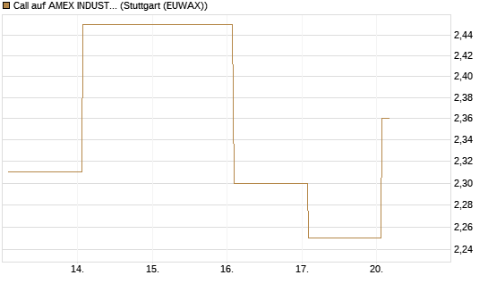 Call auf AMEX INDUSTRIAL SELECT SECT [Vontobel] Chart