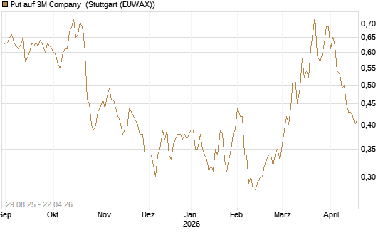 Put auf 3M Company [Vontobel] Chart