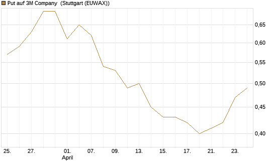 Put auf 3M Company [Vontobel] Chart