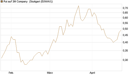 Put auf 3M Company [Vontobel] Chart