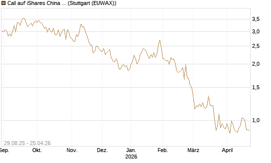 Call auf iShares China Large-Cap ETF [Vontobel] Chart