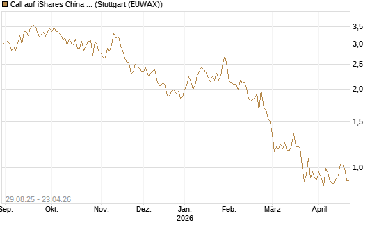 Call auf iShares China Large-Cap ETF [Vontobel] Chart