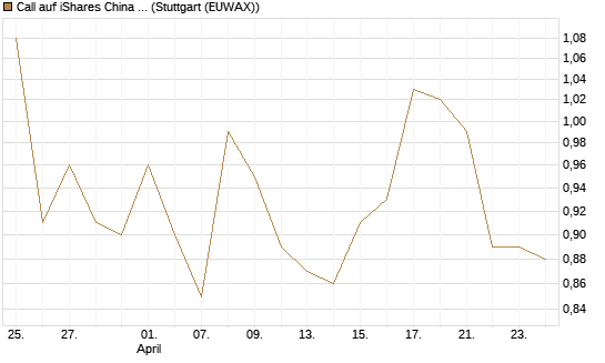 Call auf iShares China Large-Cap ETF [Vontobel] Chart