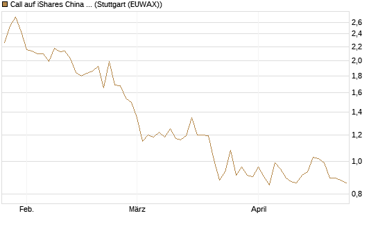 Call auf iShares China Large-Cap ETF [Vontobel] Chart