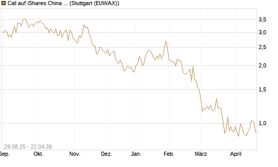 Call auf iShares China Large-Cap ETF [Vontobel] Chart