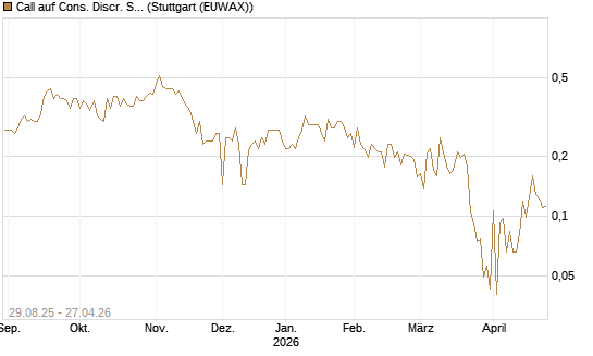 Call auf Cons. Discr. Sel. Sec. SPDR  [Vontobel] Chart