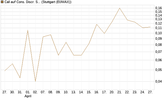Call auf Cons. Discr. Sel. Sec. SPDR  [Vontobel] Chart