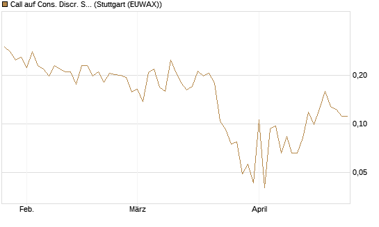Call auf Cons. Discr. Sel. Sec. SPDR  [Vontobel] Chart