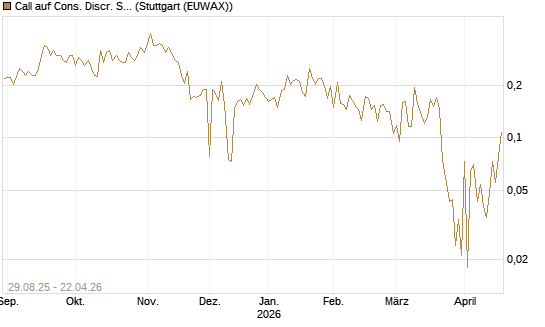 Call auf Cons. Discr. Sel. Sec. SPDR  [Vontobel] Chart