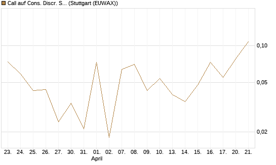 Call auf Cons. Discr. Sel. Sec. SPDR  [Vontobel] Chart