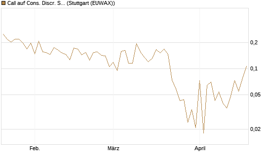 Call auf Cons. Discr. Sel. Sec. SPDR  [Vontobel] Chart