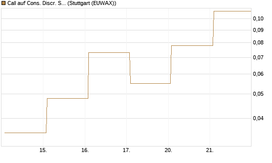 Call auf Cons. Discr. Sel. Sec. SPDR  [Vontobel] Chart