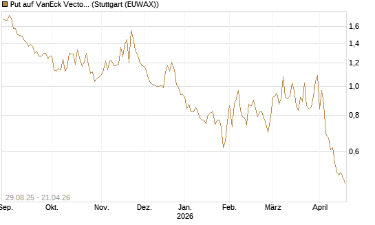 Put auf VanEck Vectors Semiconductor ETF [Vontobel] Chart