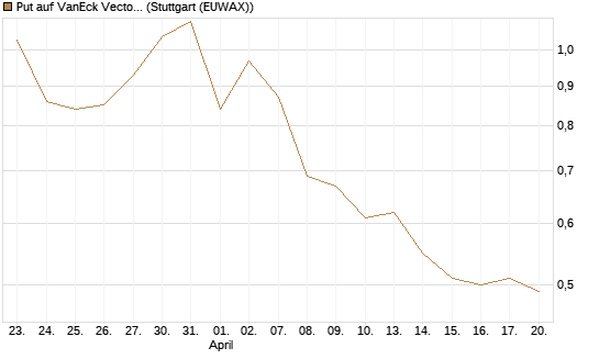 Put auf VanEck Vectors Semiconductor ETF [Vontobel] Chart