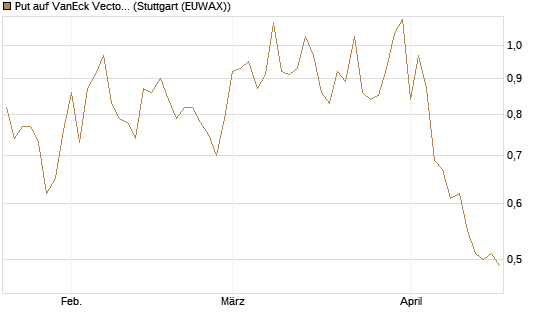 Put auf VanEck Vectors Semiconductor ETF [Vontobel] Chart