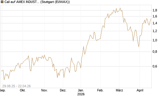 Call auf AMEX INDUSTRIAL SELECT SECT [Vontobel] Chart