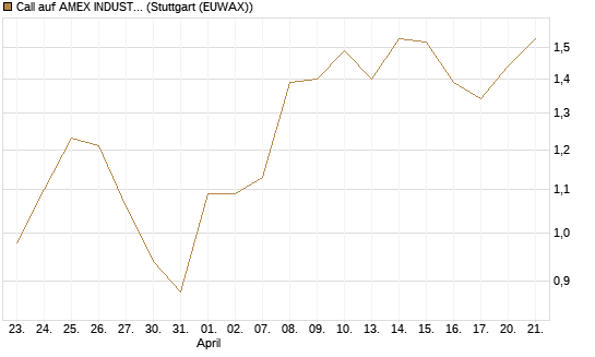 Call auf AMEX INDUSTRIAL SELECT SECT [Vontobel] Chart