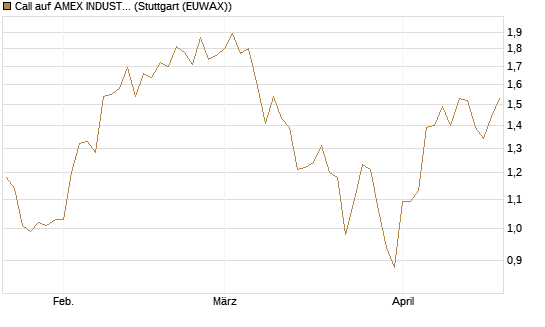 Call auf AMEX INDUSTRIAL SELECT SECT [Vontobel] Chart