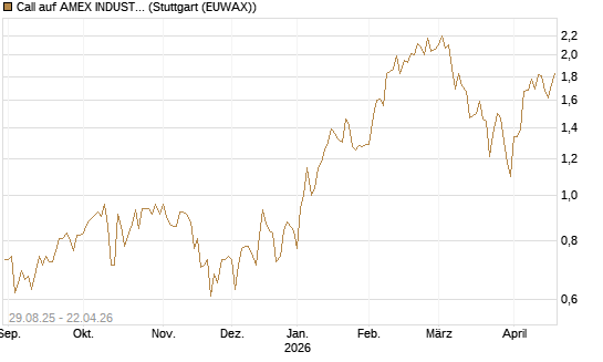Call auf AMEX INDUSTRIAL SELECT SECT [Vontobel] Chart